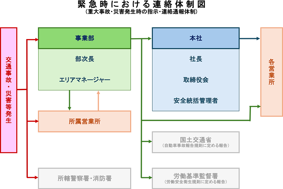 重大事故、災害発生時の指示、連絡通報体制などの緊急時における連絡体制図。交通事故や災害等が発生したら、まず部次長とエリアマネージャーを含む事業部と、所属営業所、所轄警察署と消防署に連絡。事業部と所属営業所は相互関係。次に、事業部から社長、取締役会、安全統括管理者を含む本社と、各営業所、国土交通省、労働基準監督署に連絡。国土交通省には自動車事故報告規則に定める報告を行い、労働基準監督署には労働安全衛生規則に定める報告を行う。次に本社から各営業所に連絡。