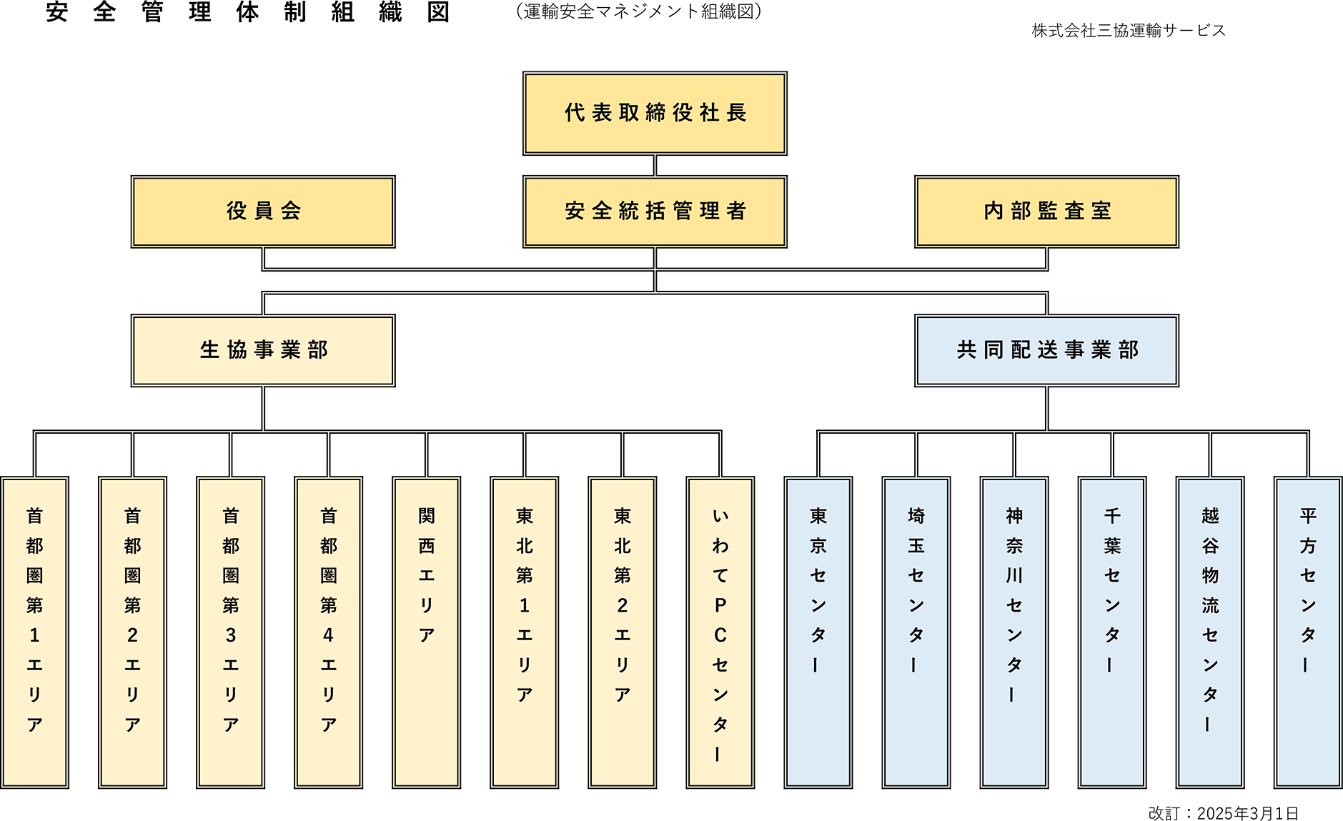 安全管理体制組織図、運輸安全マネジメント組織図の説明図。代表取締役社長の下に役員会、安全統括管理者、内部監査室があり、その下に生協事業部、共同配送事業部、一般チャーター事業部があります。生協事業部の下には首都圏第1、2、3、4エリア、関西エリア、東北第1、2エリア、いわてPCセンターがあります。共同配送事業部の下には東京センター、埼玉センター、神奈川センター、千葉センター、越谷物流センターがあります。一般チャーター事業部の下には平方センターがあります。改訂は2025年3月1日です。