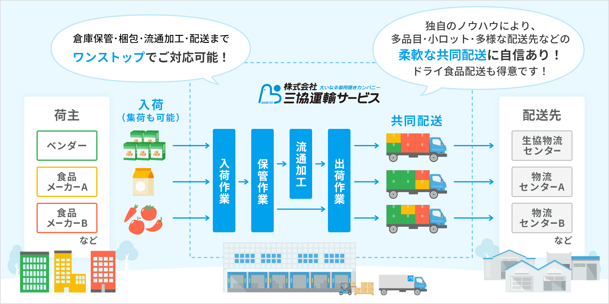 三協運輸サービスでは、入荷作業、保管作業、流通加工、出荷作業、共同配送をご対応。ベンダー、食品メーカーA、Bなどの荷主から入荷または集荷し、生協物流センター、物流センターA、Bなどの配送先に共同配送。独自のノウハウにより、多品目･小ロット･多様な配送先などの柔軟な共同配送に自信あり。ドライ食品配送も得意。倉庫保管･梱包･流通加工･配送までワンストップでご対応可能。