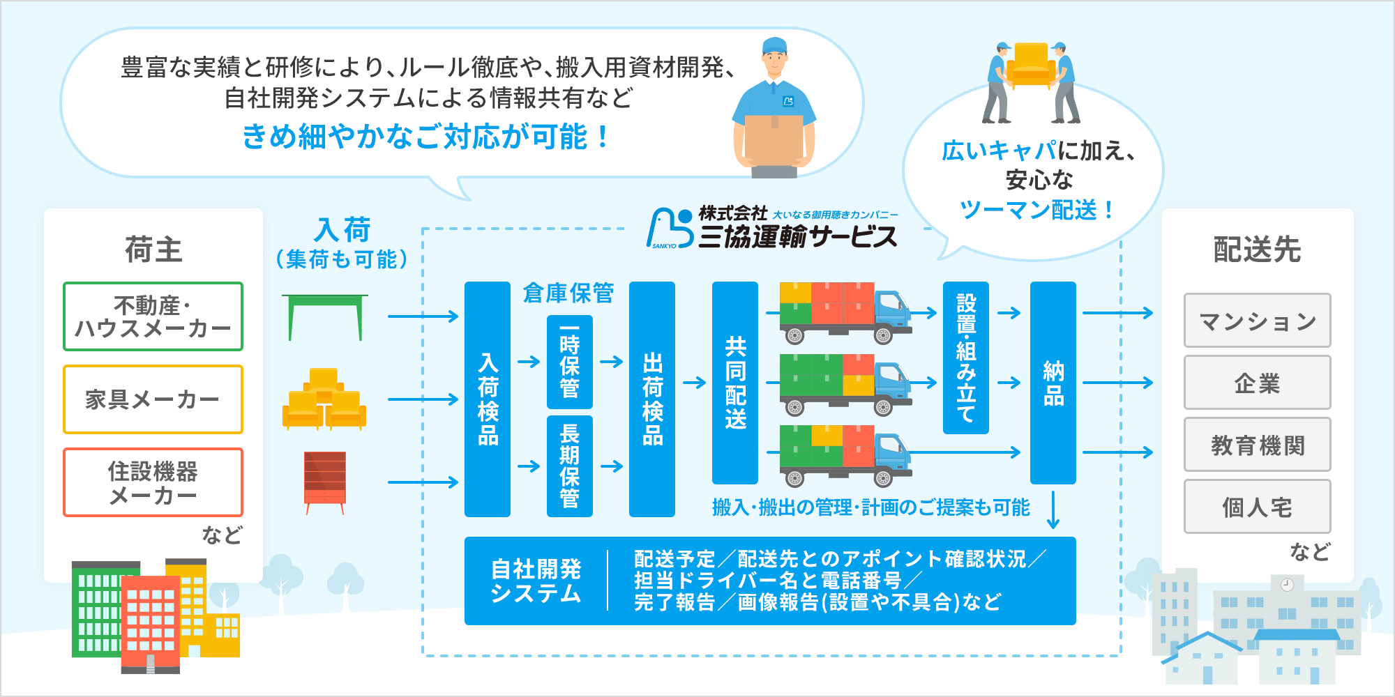 三協運輸サービスでは、入荷検品、一時保管または長期保管ができる倉庫保管、出荷検品、共同配送、設置や組み立て、搬入や搬出の管理や計画のご提案、納品をご対応。配送予定や配送先とのアポイント確認状況、担当ドライバー名と電話番号、完了報告、設置や不具合の画像報告などを自社開発システムで行なっています。不動産やハウスメーカー、家具メーカー、住設機器メーカーなどの荷主から入荷または集荷し、マンション、企業、教育機関、個人宅などの配送先に納品。豊富な実績と研修により、ルール徹底や、搬入用資材開発、自社開発システムによる情報共有などきめ細やかなご対応が可能。広いキャパに加え、安心なツーマン配送。