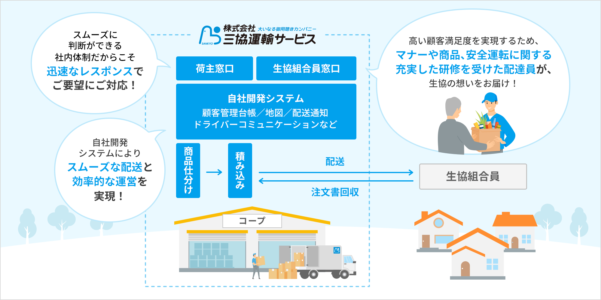 三協運輸サービスでは荷主窓口、生協組合員窓口、自社開発システムの活用、商品仕分け、積み込み、生協組合員への配送と注文書回収をご対応。顧客管理台帳、地図、配送通知、ドライバーコミュニケーションなどを自社開発システムで行っています。荷主窓口では、スムーズに判断ができる社内体制だからこそ迅速なレスポンスでご要望にご対応。生協組合員窓口では、高い顧客満足度を実現するため、マナーや商品、安全運転に関する充実した研修を受けた配達員が、生協の想いをお届け。自社開発システムによりスムーズな配送と効率的な運営を実現。