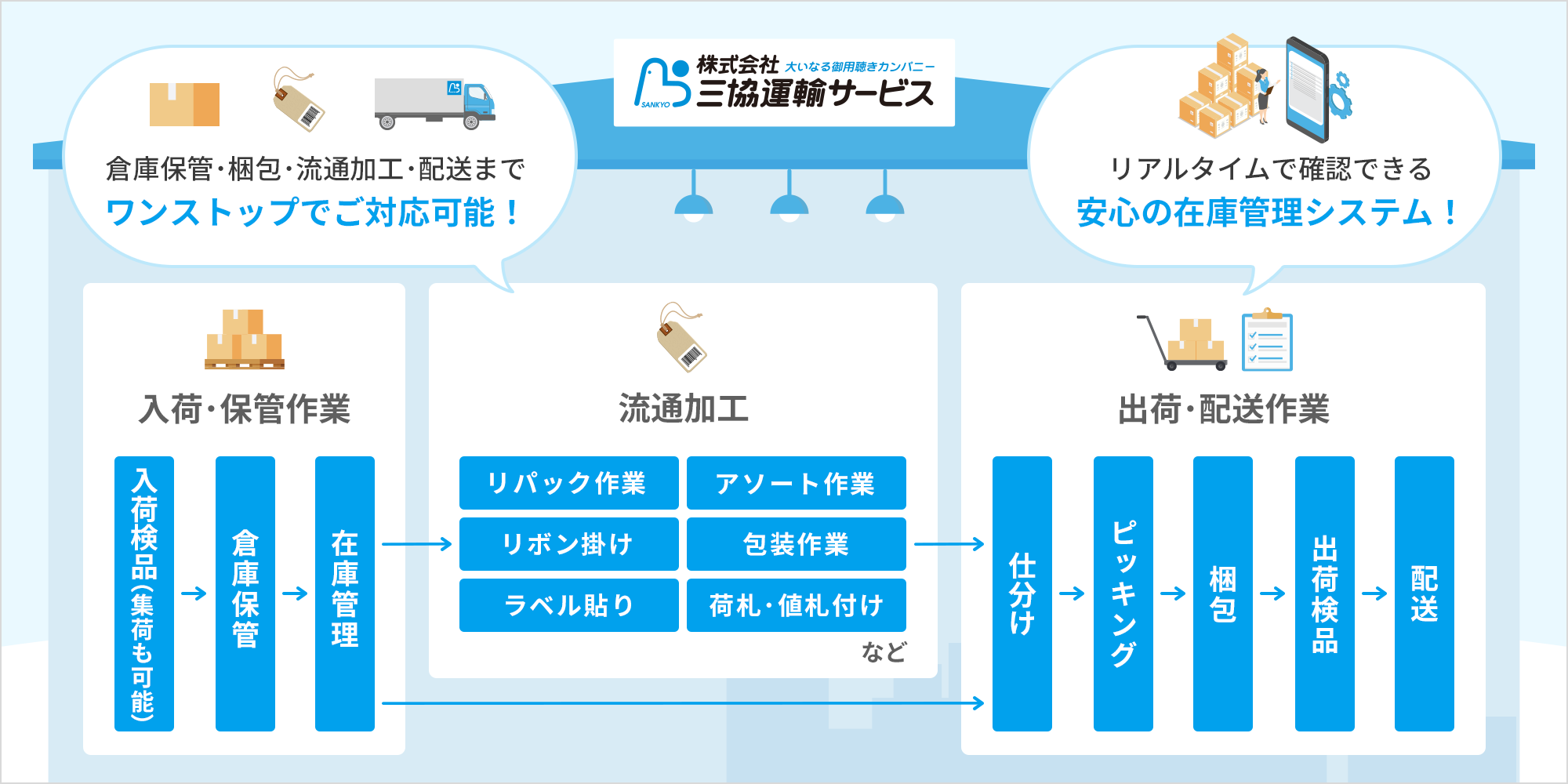 三協運輸サービスでは、入荷または集荷し、入荷検品、倉庫保管、在庫管理を行う入荷・保管作業と、リパック作業、アソート作業、リボン掛け、包装作業、ラベル貼り、荷札・値札付けなどを行う流通加工、仕分け、ピッキング、梱包、出荷検品、配送を行う出荷・配送作業をご対応。リアルタイムで確認できる安心の在庫管理システムに加え、倉庫保管・梱包・流通加工・配送までワンストップでご対応可能。